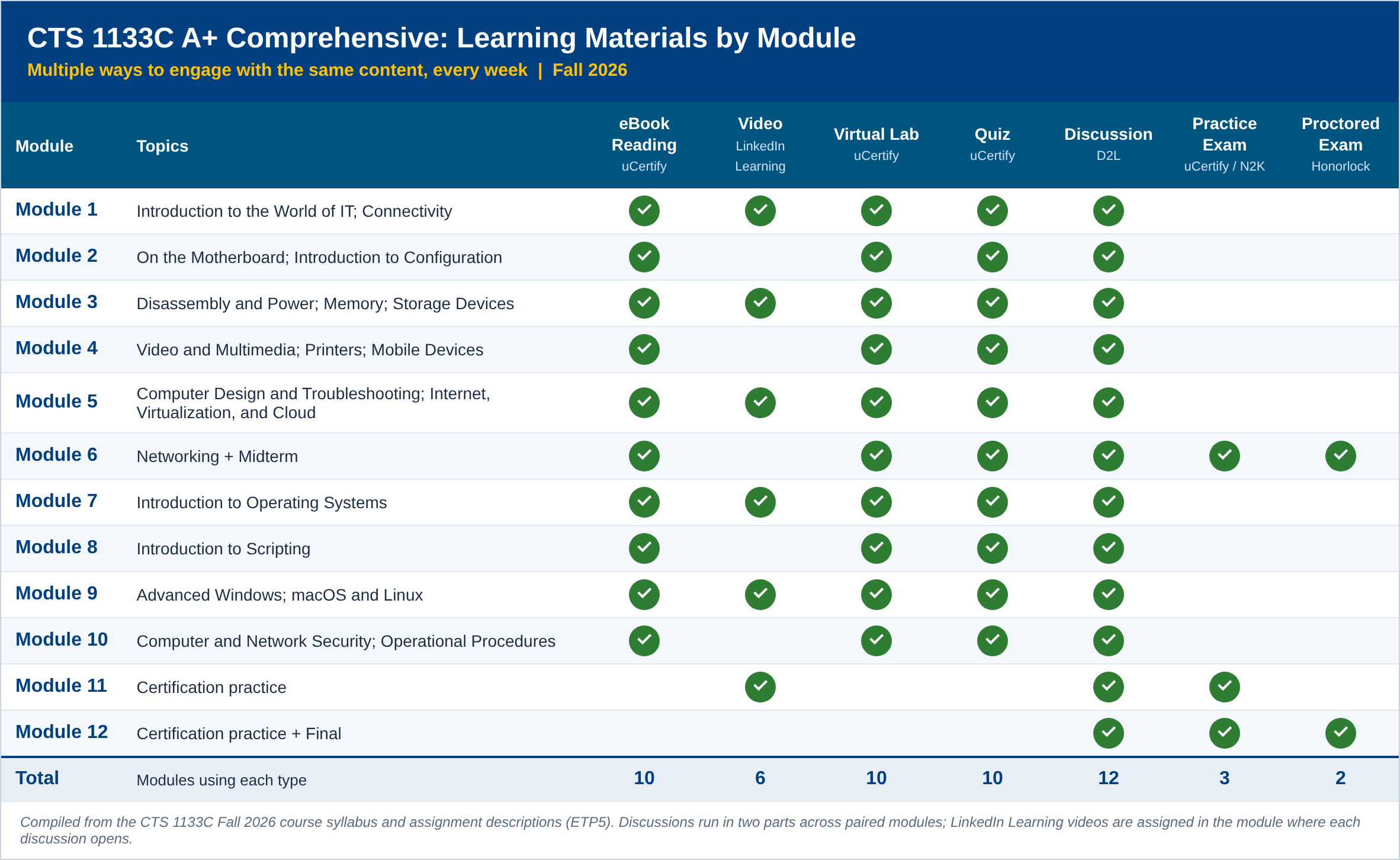 Table of the twelve CTS 1133C modules showing readings, videos, labs, quizzes, discussions, and practice exams
